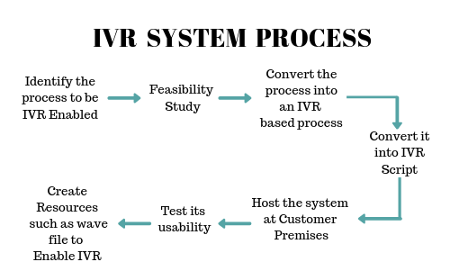 IVR System